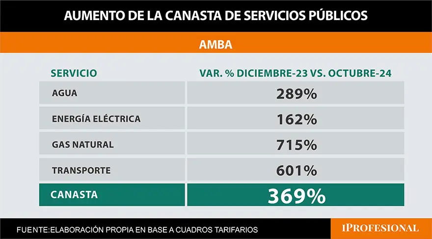 Aumento de la canasta de servicio públicos