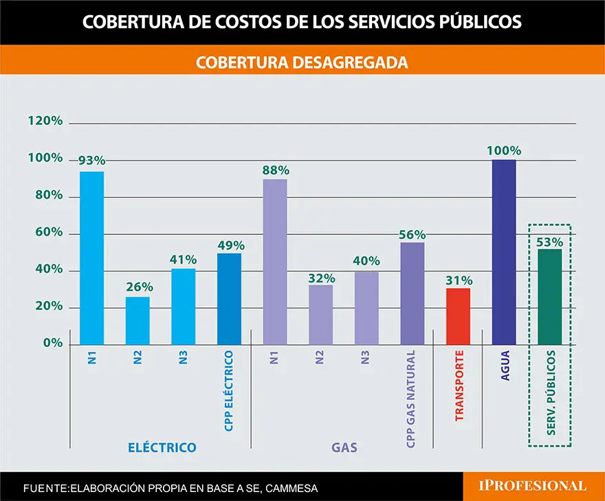 Aumento de tarifas: evolución mes a mes