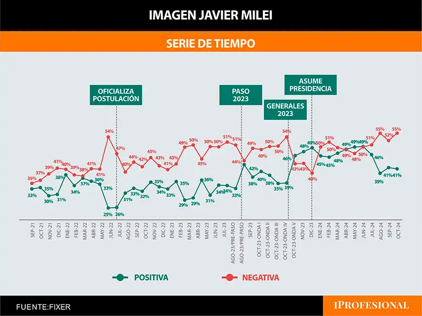 La imagen negativa de Milei subió y la positiva bajó, pero se posiciona mejor que Macri
