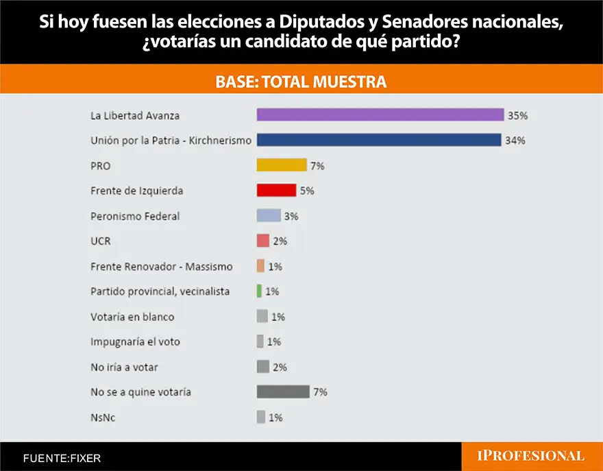 La encuesta mostró una extrema polarización entre el espacio de Milei y el de Cristina Kirchner