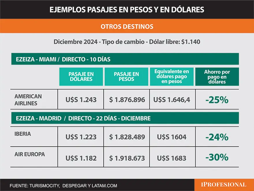 Los precios de los pasajes a Madrid y Miami y en qué moneda conviene pagarlos