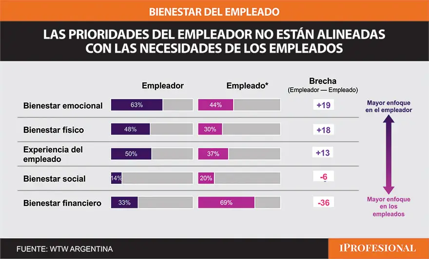 Los empleados quieren mayor asistencia en gestión financiera por parte de empleadores