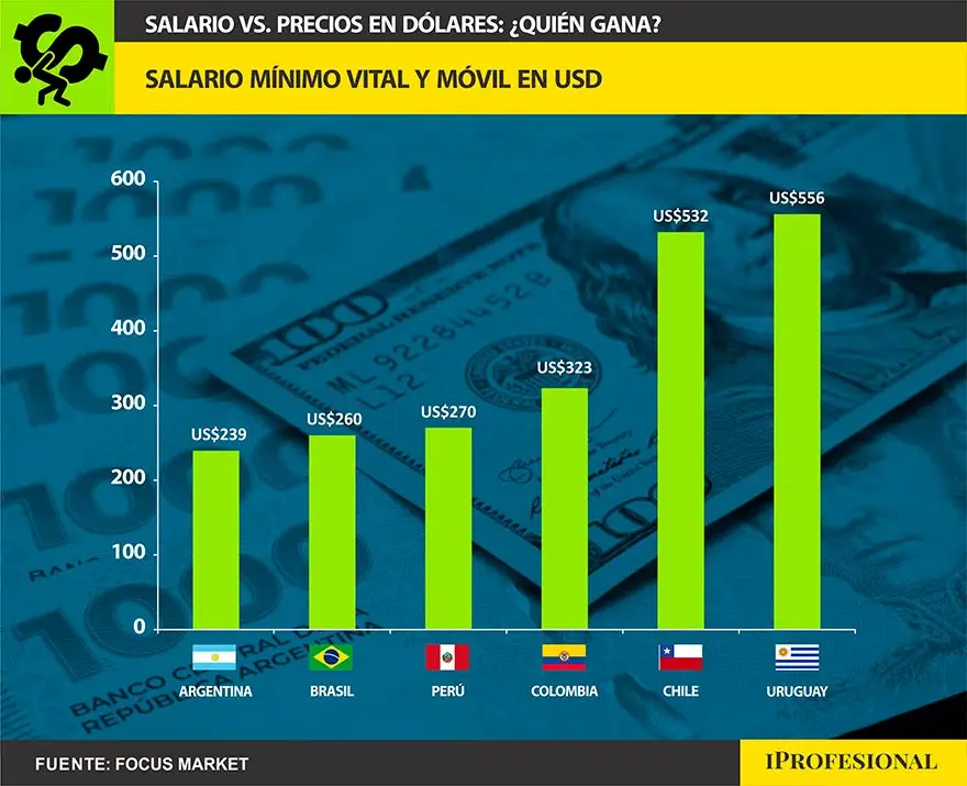 Salario Mínimo Vital y Móvil en dólares en la región