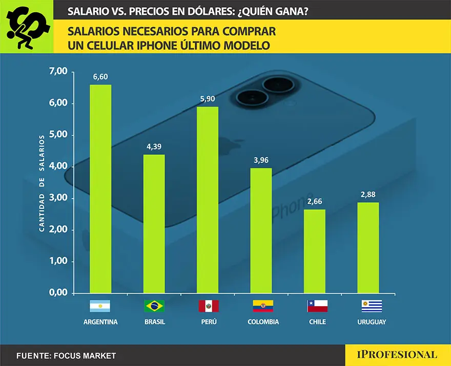 Para comprar un iPhone en Argentina se necesitan 6,60 salarios mínimos