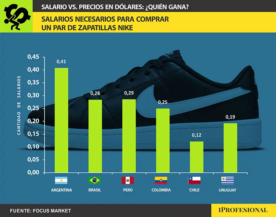 En Argentina se necesitan salarios mínimos vitales y móviles para comprar un par de zapatillas Nike