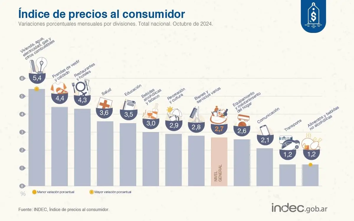 Los rubros que más subieron en octubre, según el Indec.