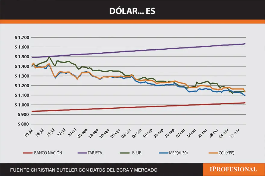 Así evolucionaron las cotizaciones del dólar durante el segundo semestre de 2024