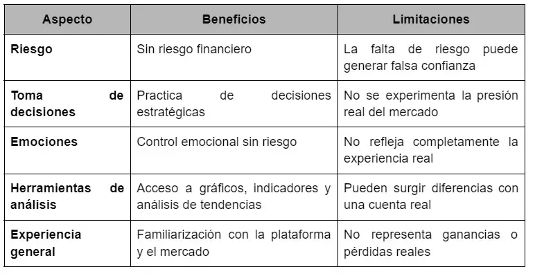 Comparación de beneficios y limitaciones de usar una cuenta demo