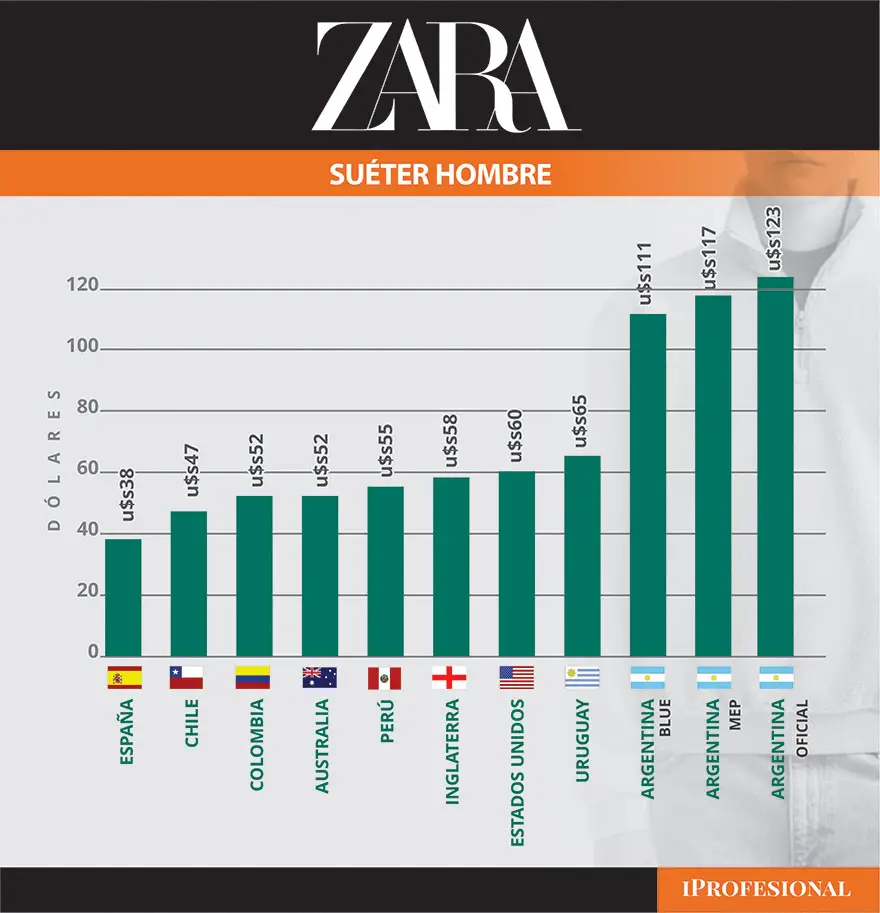 Lo mismo sucede con el suéter para hombre: más caro en Argentina