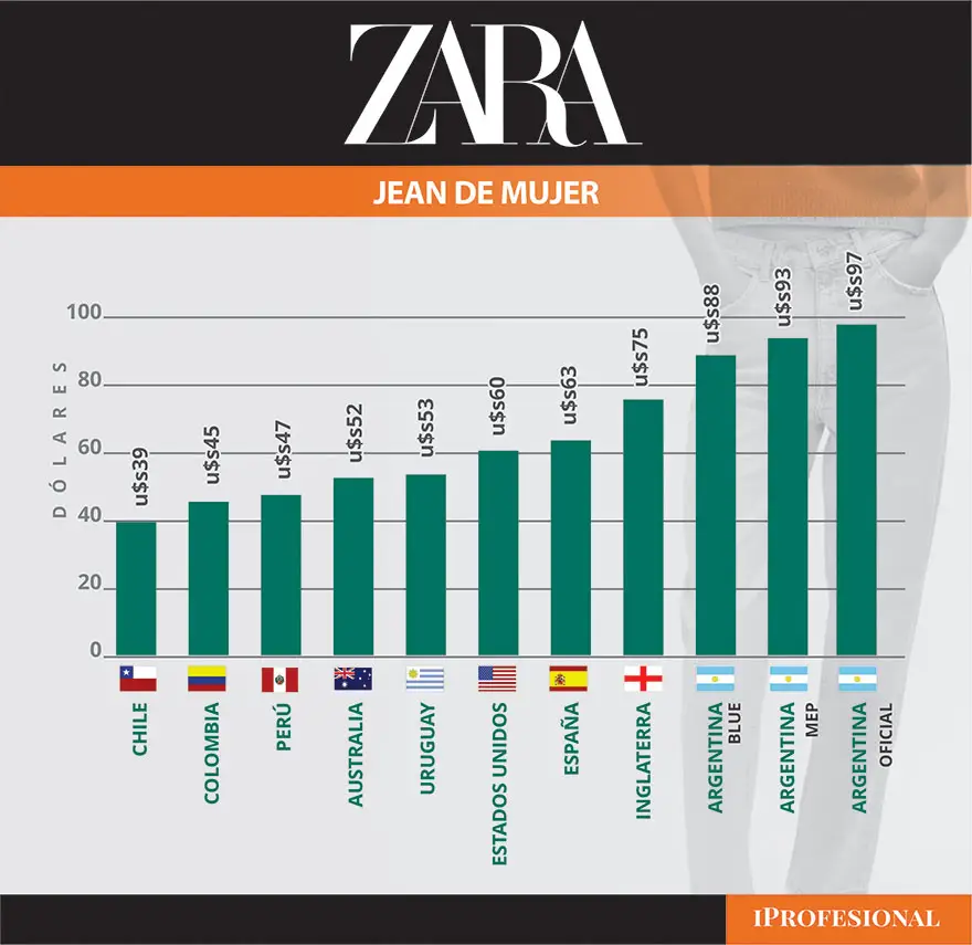 Un mismo jean es mucho más caro en el país que en Chile, Colombia y Uruguay