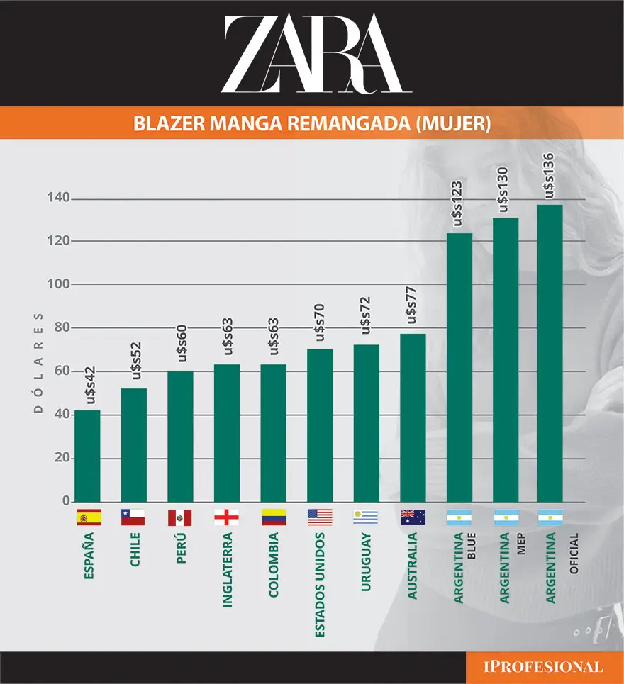 Los precios en Argentina frente a otros países