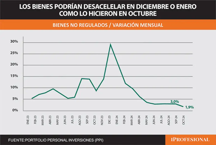 Esperan menos inflación tras la quita del Impuesto PAIS para importaciones