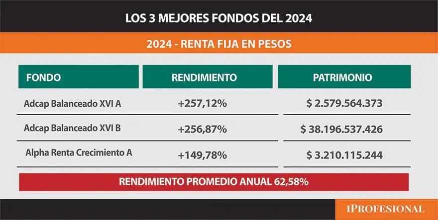 Los mejores fondos del año