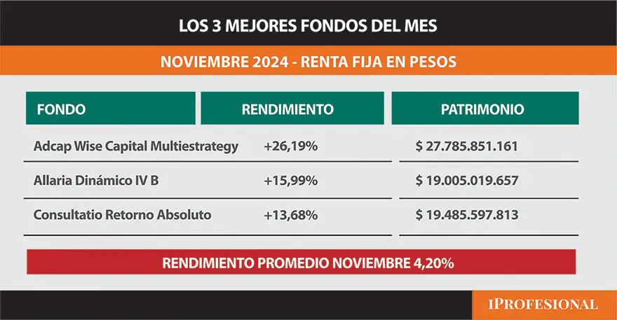 Los fondos destacados de noviembre