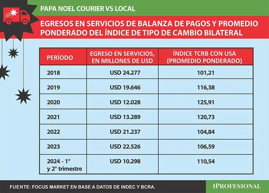 Una depreciación del tipo de cambio incentiva un mayor gasto en servicios del exterior