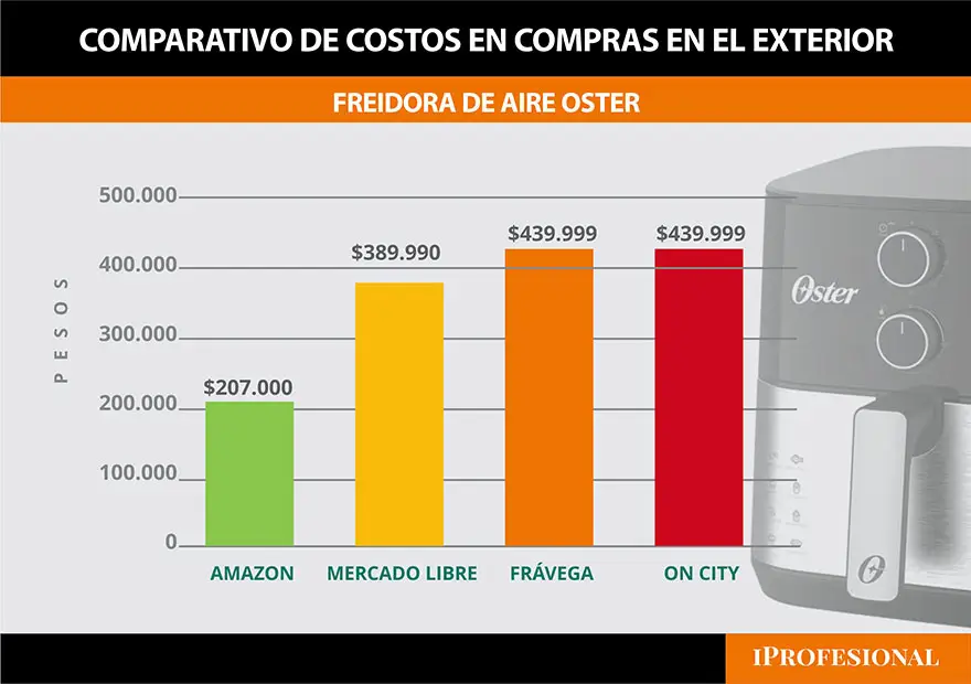 Es posible comprar una freidora más barata en Amazon que en Argentina