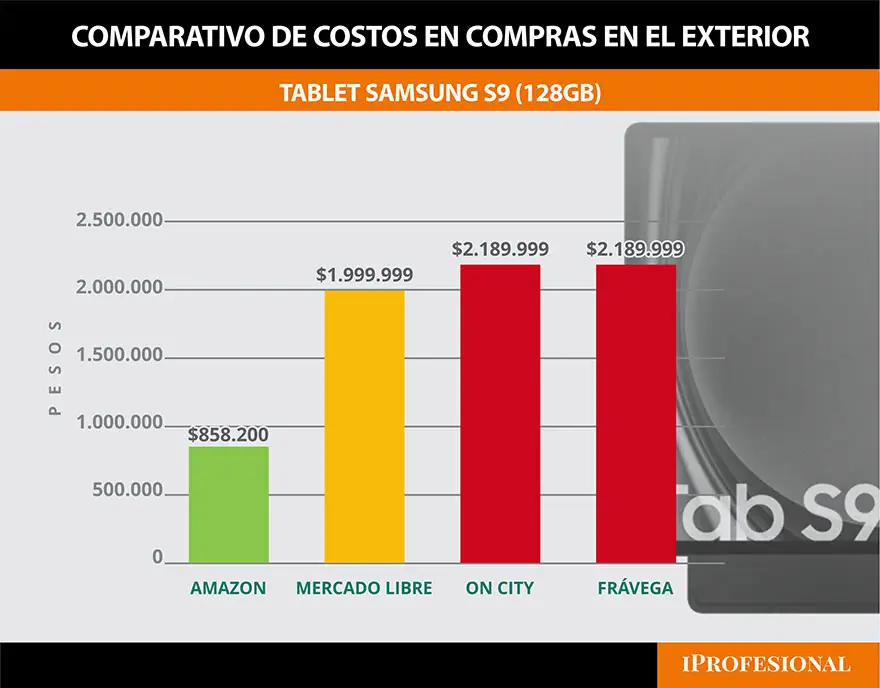 La brecha en los precios de una tablet