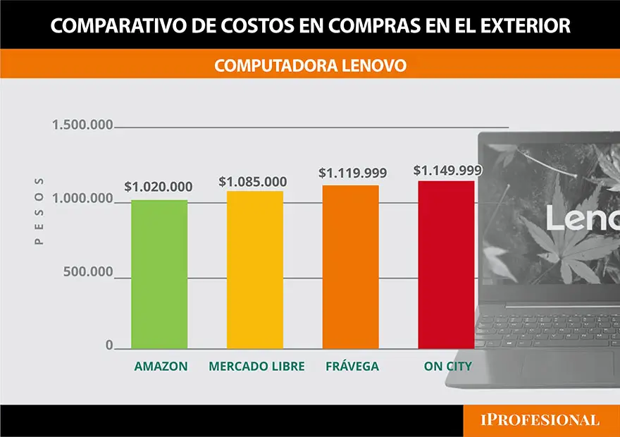 En este modelo de computadora, la diferencia no es tan grande