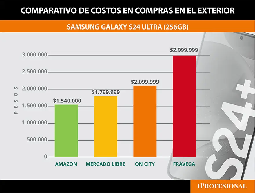 Los precios de Samsung Galaxy S24