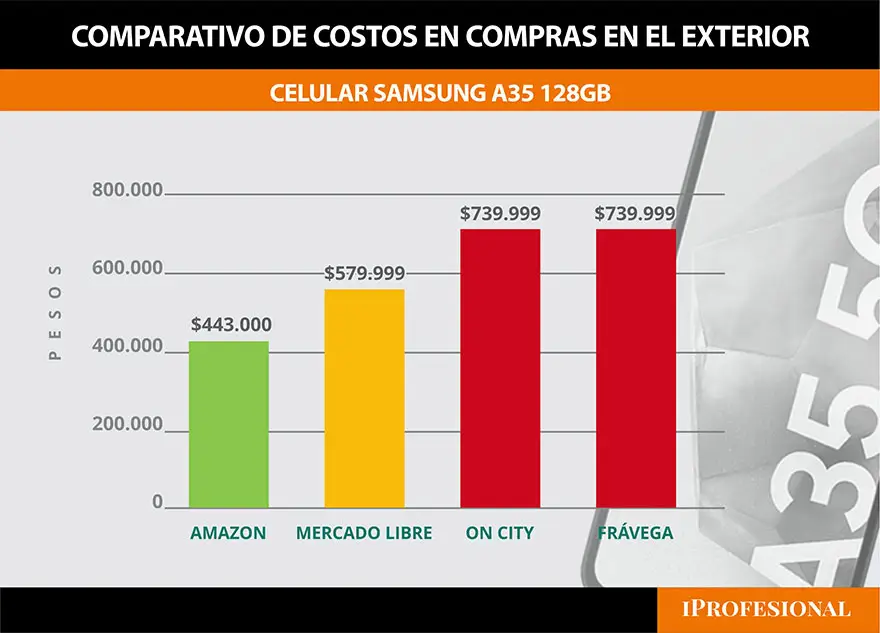 Es más barato comprar celulares en Amazon y recibirlos en Argentina