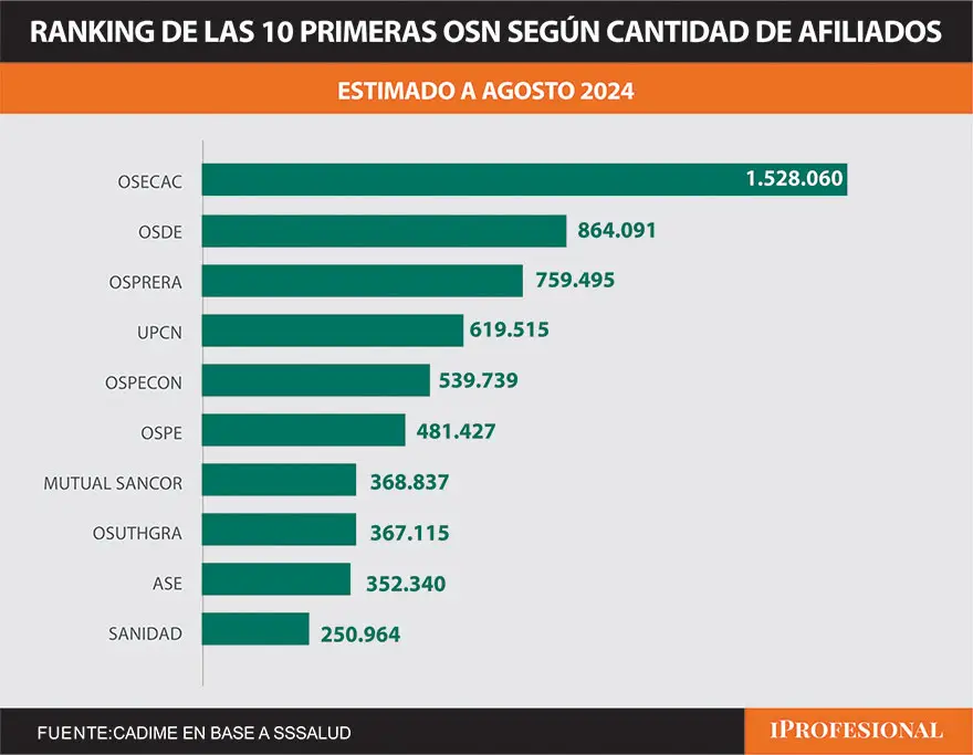 El primer puesto del rubro obras sociales lo tiene OSECAC, con 1,5 millones de afiliados