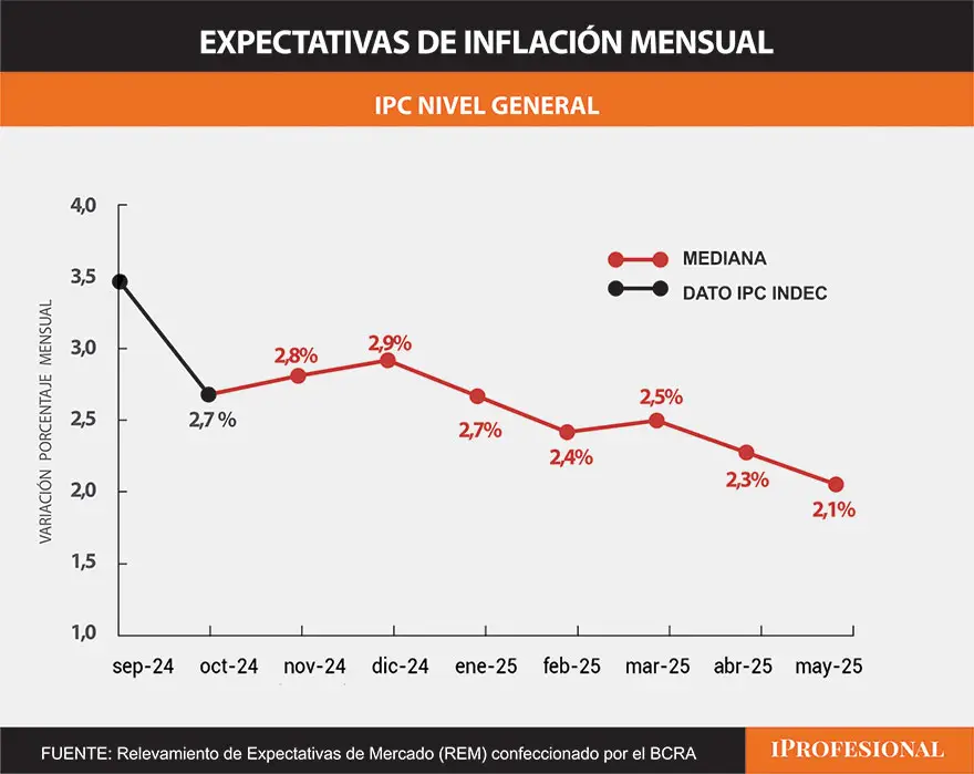 La inflación prevista por economistas del REM tiende al 2% mensual.