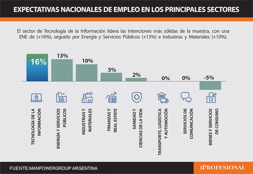 Intenciones de contratación por sector