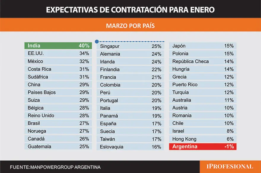 Expectativas de contratación en el mundo