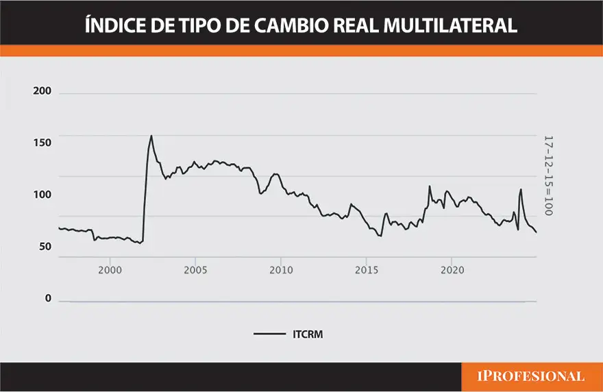 Índice de tipo de cambio real multilateral