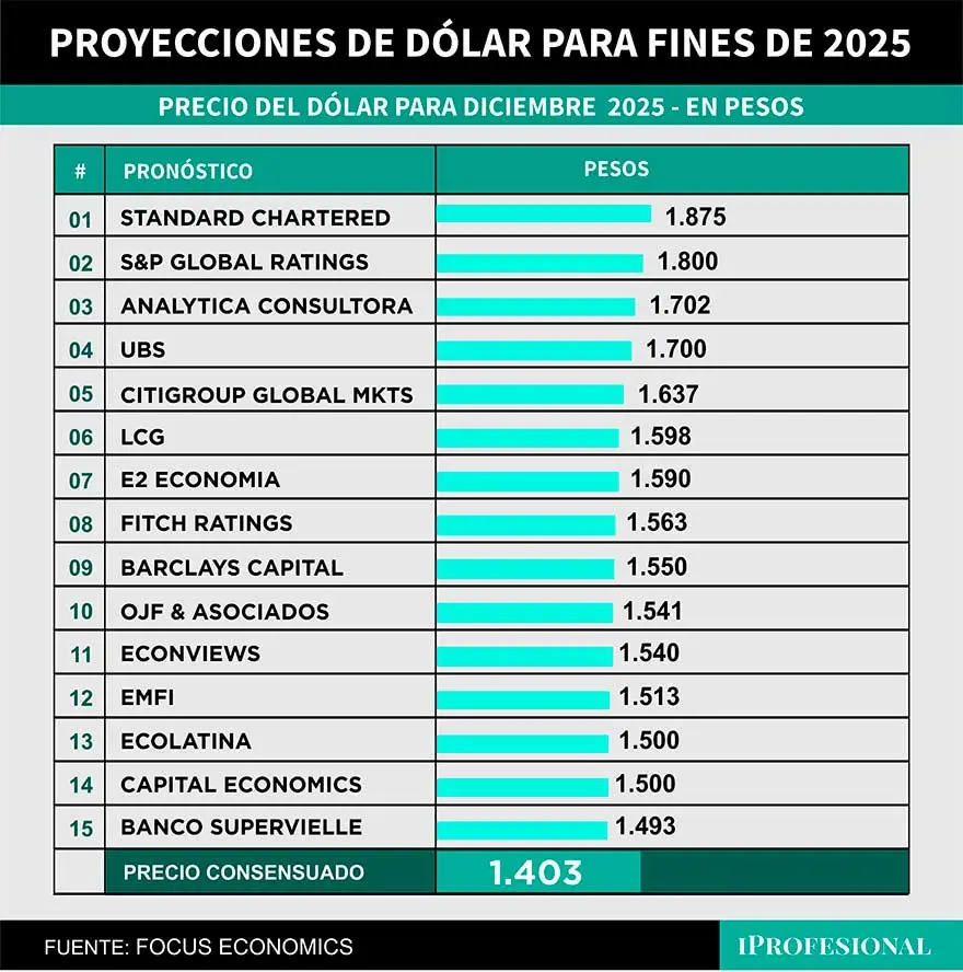 El precio de dólar más alto previsto para diciembre 2025 está en baja