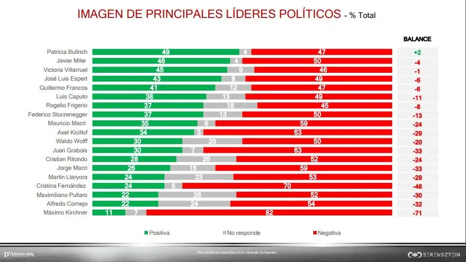 Patricia Bullrich es la referente política con mejor imagen