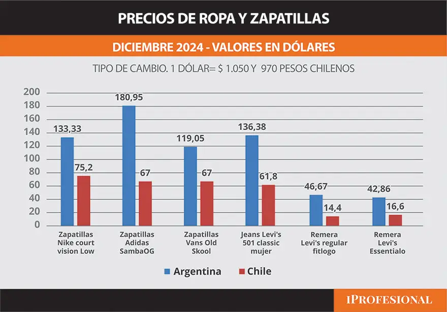 Hay importantes diferencias de precio también en ropa y zapatillas