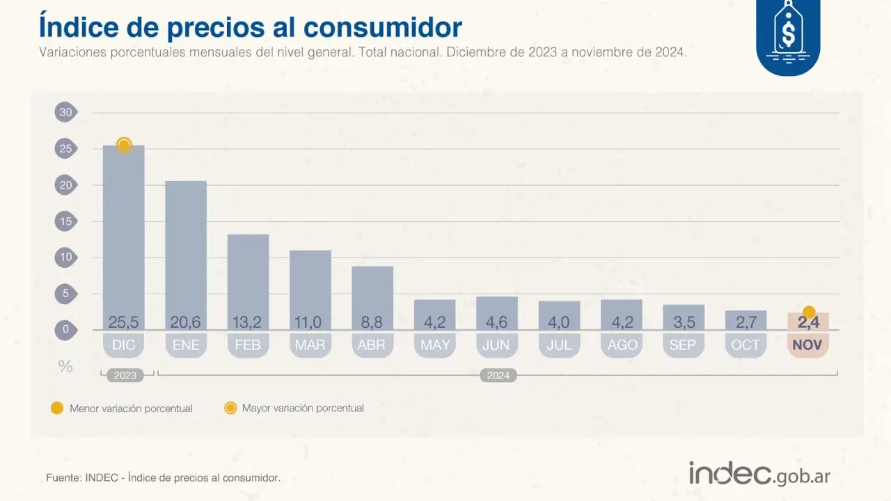 La inflación se acercó al 2% en noviembre, según el INDEC.