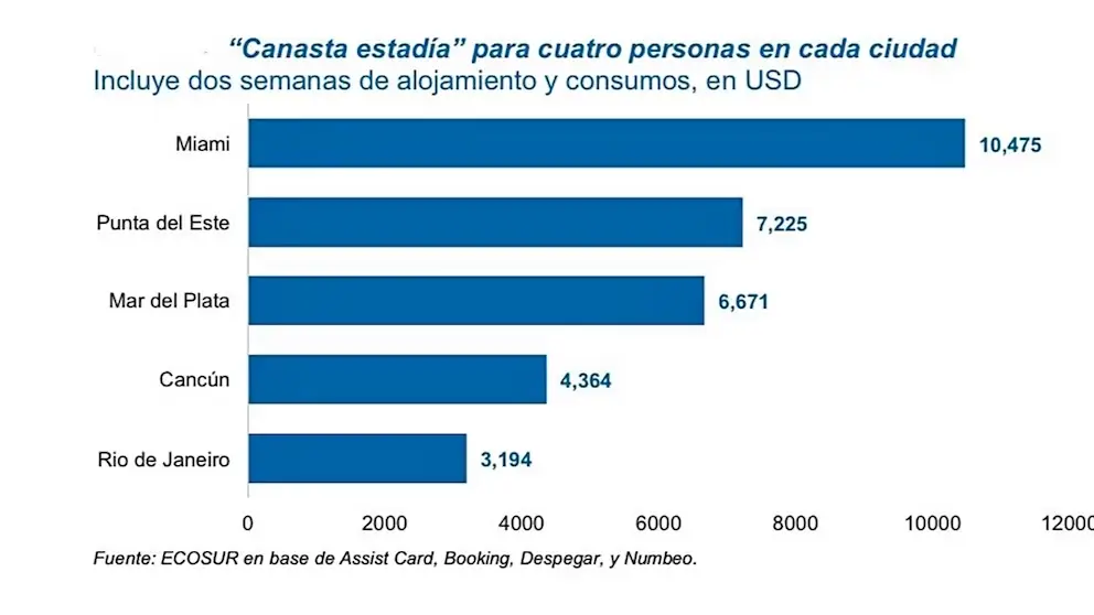 La canasta estadía cuesta la mitad en Río de Janeiro que en Mar del Plata