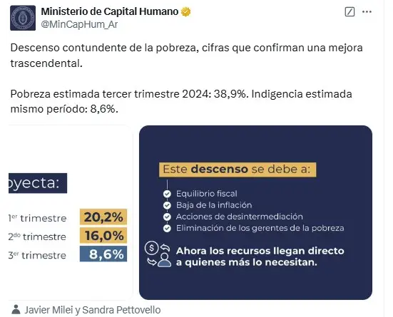 El mensaje del Gobierno al anunciar que la pobreza bajó en el tercer trimestre