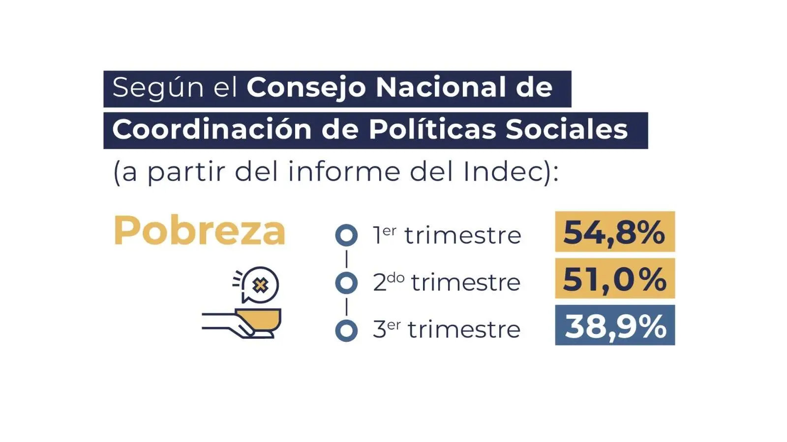 La evolución de la pobreza, según la estimación del Gobierno