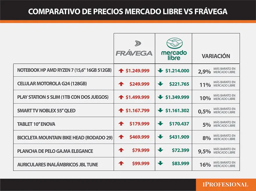 Los precios de distintos productos en Frávega y Mercado Libre