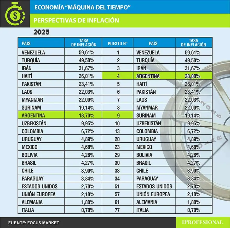 Con una inflación oficial proyectada de 18,7% para 2025, Argentina estaría en el noveno lugar 