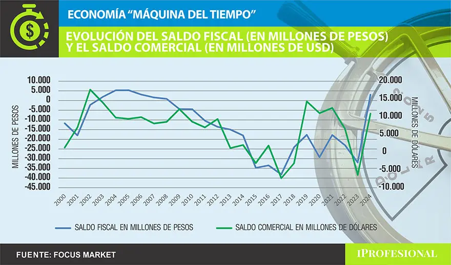 Si Argentina logra mantener lo proyectado, sería necesario retroceder a los años 2003-2008