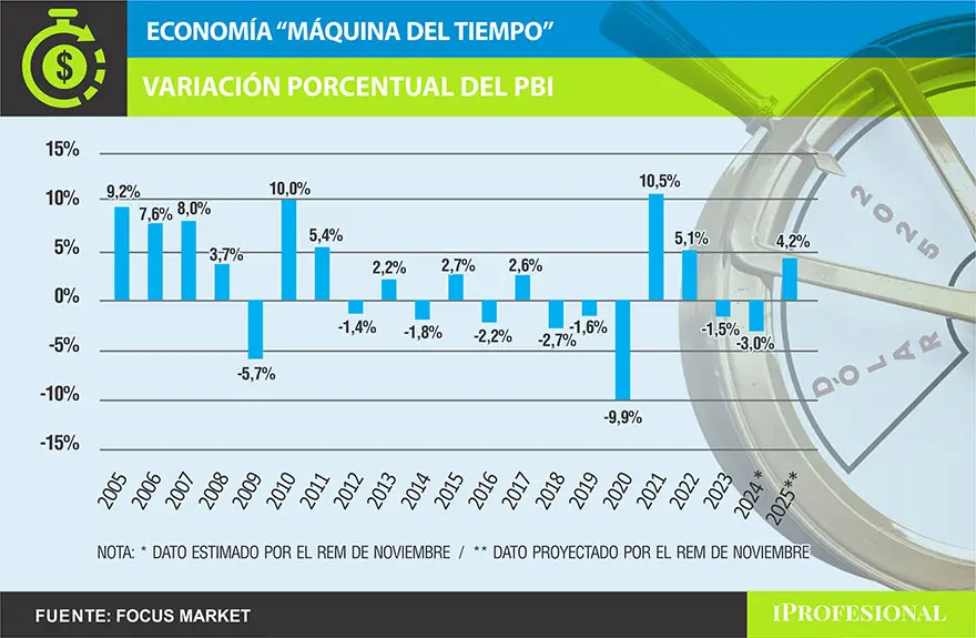 Para 2025 hay perspectivas optimistas de un crecimiento económico del 4 al 5%