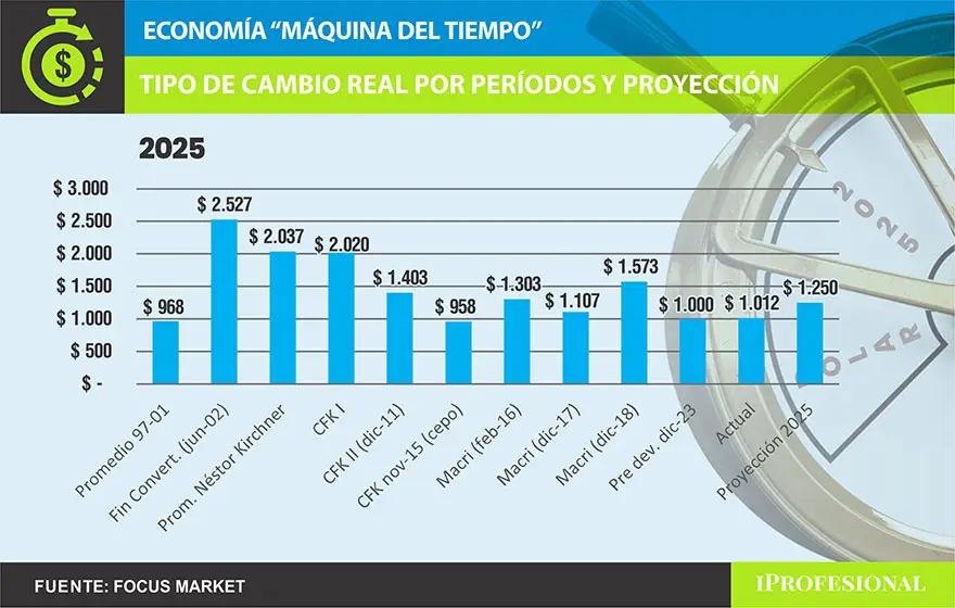 Para 2025, se espera que el tipo de cambio llegue a $1.249,5 por dólar