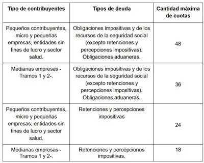 Nuevos planes de pago ARCA