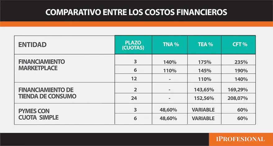 Este análisis muestra una clara diferencia en las condiciones de financiamiento