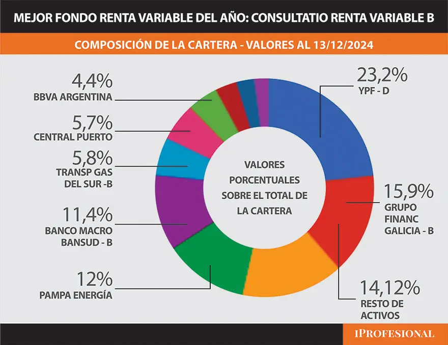 Composición de la Cartera