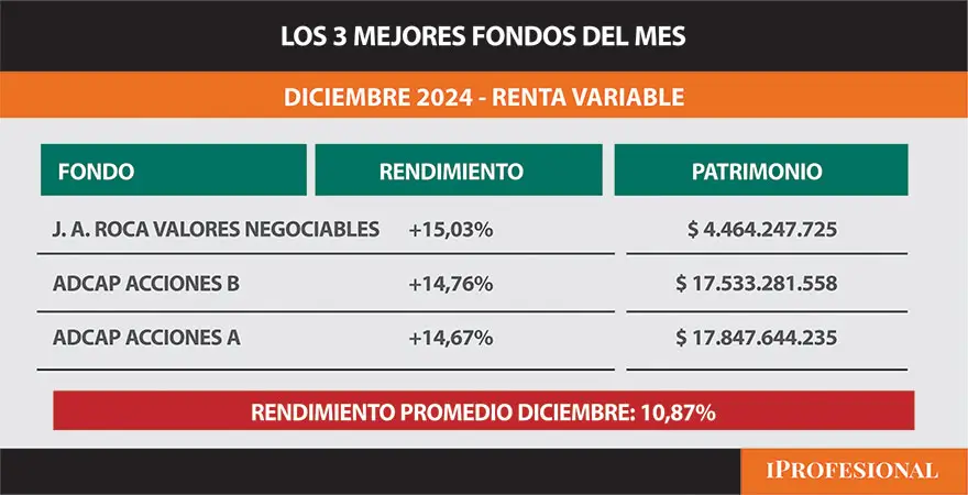 Los 3 mejores Fondos del mes de octubre