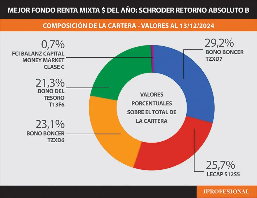 Composición de la Cartera