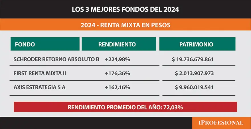 Los mejores fondos del año