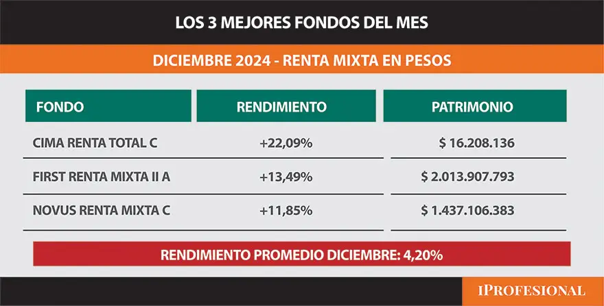 Los mejores fondos del año