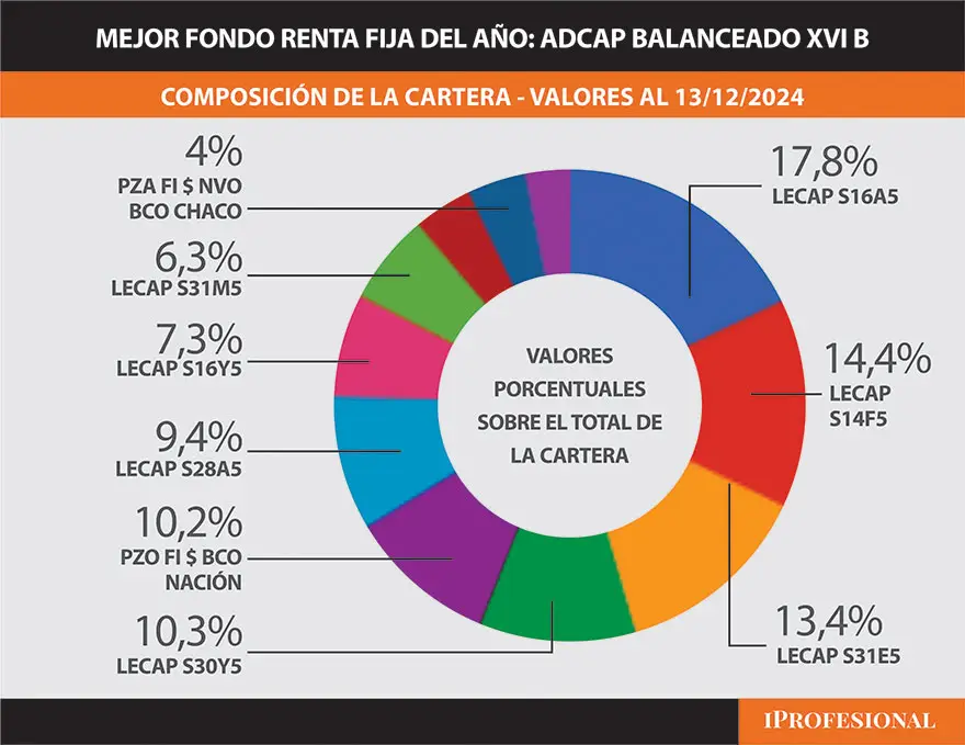 Composición de la Cartera