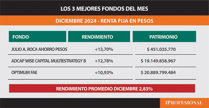 Los 3 mejores Fondos del mes de octubre